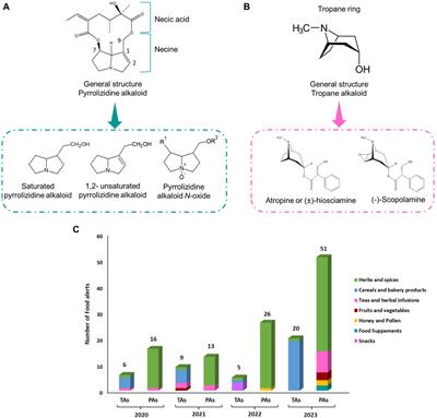 Recent food alerts and analytical advances related to the contamination of tropane and pyrrolizidine alkaloids in food